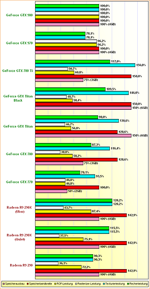 Rohleistungs-Vergleich Radeon R9 290 & 290X, GeForce GTX 770, 780, Titan, Titan Black, 780 Ti, 970 & 980
